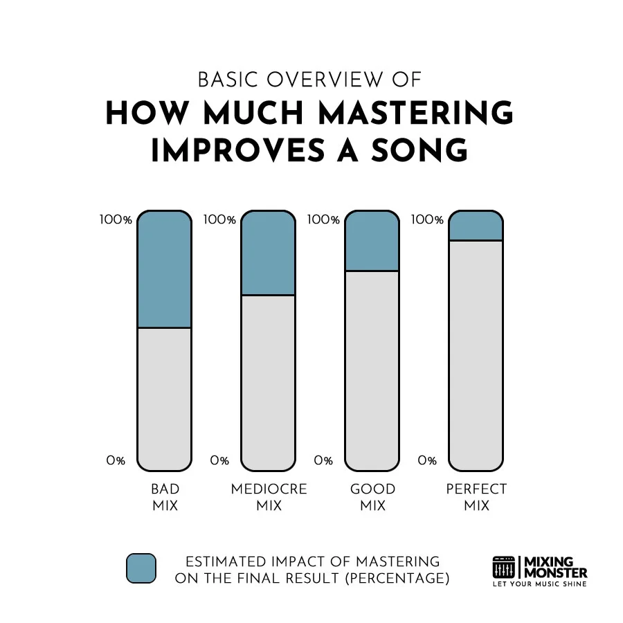 How Much Mastering Improves A Song