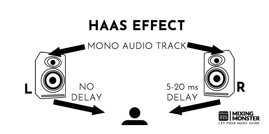 The Haas Effect