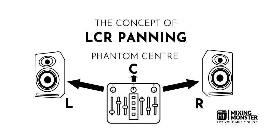 The Concept Of LCR Panning