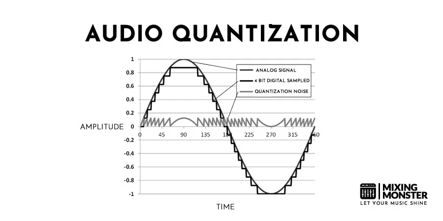 Audio Quantization