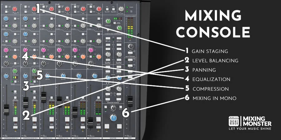 Structure Of A Mixing Console