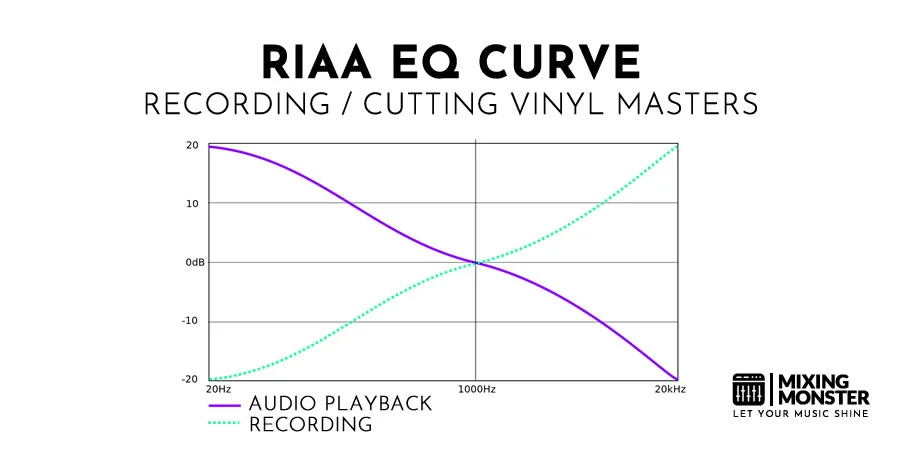 The RIAA EQ Curve
