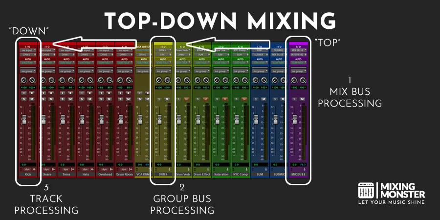 Top-Down Mixing Method
