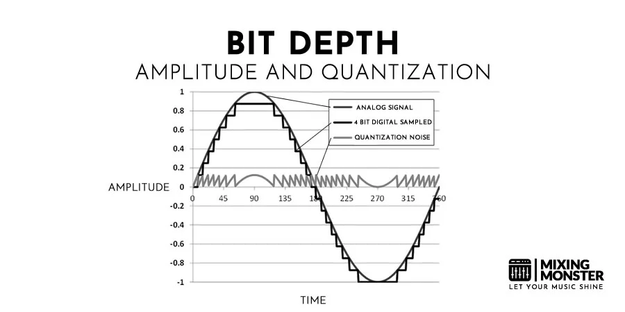 Audio Bit Depth | Amplitude And Quantization