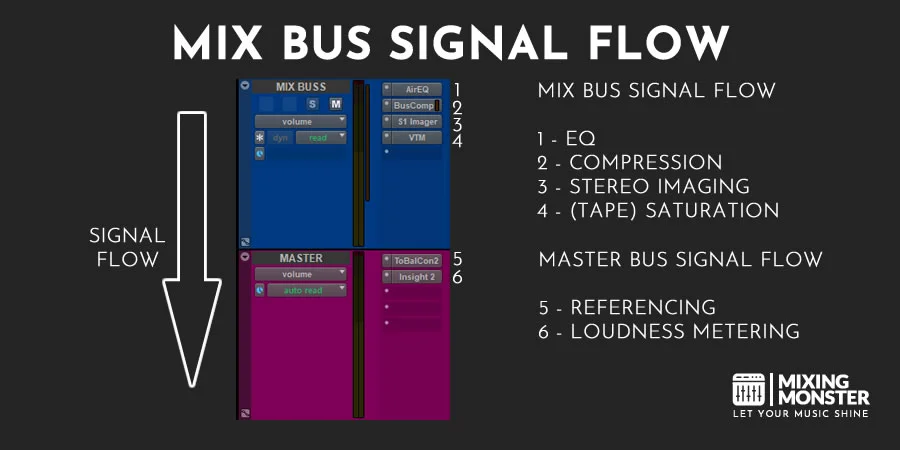 Mix Bus Signal Flow Example