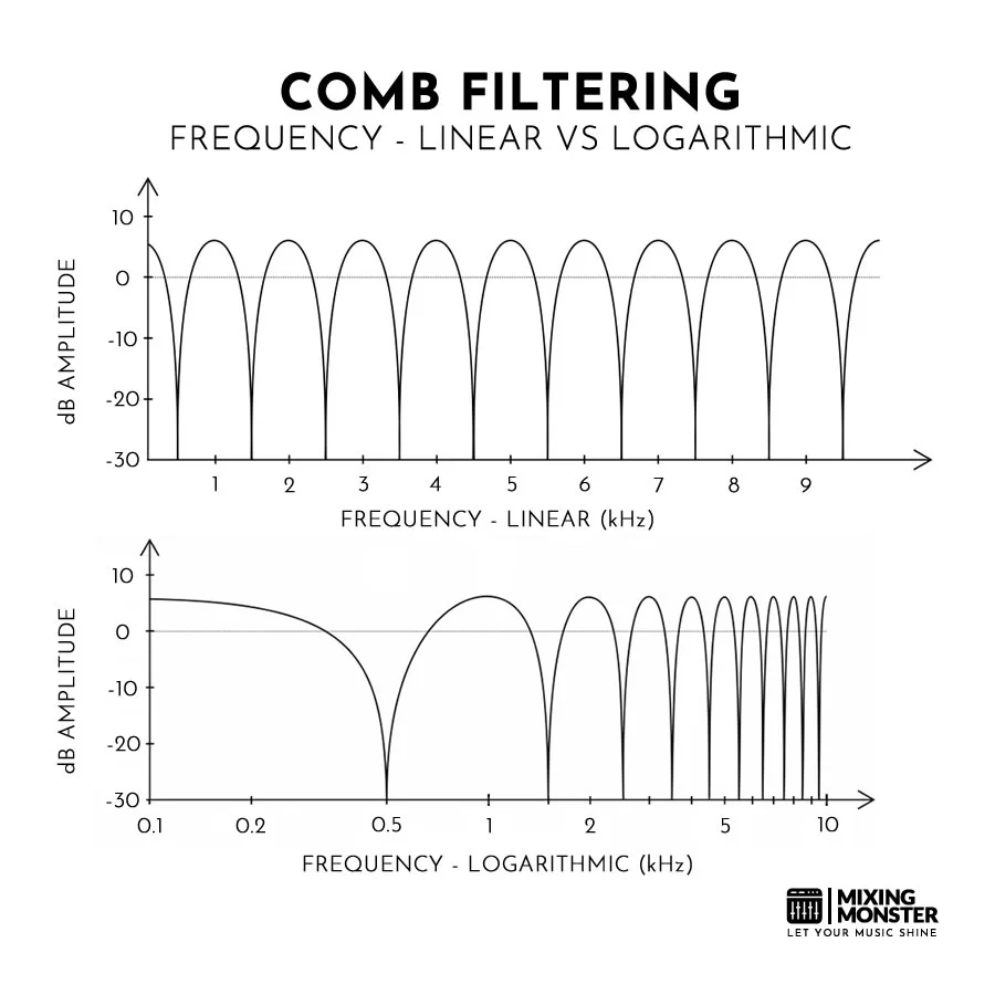 Comb Filtering | Frequency - Linear Vs Logarithmic