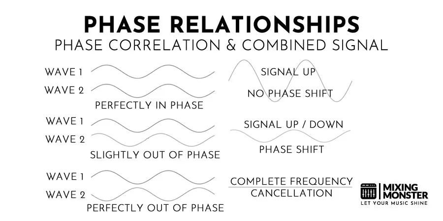 Comb Filtering | Phase Correlation & Combined Signal