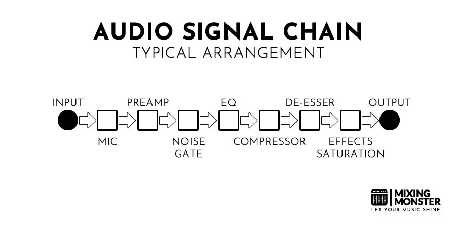 Audio Signal Chain - Typical Arrangement