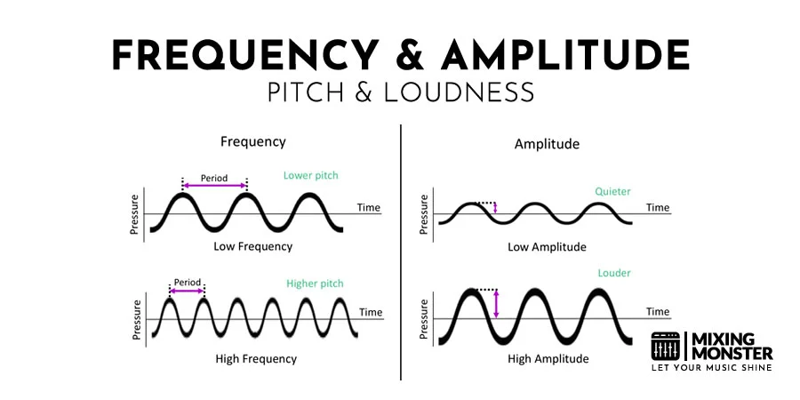 Frequency And Amplitude